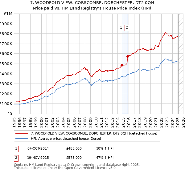 7, WOODFOLD VIEW, CORSCOMBE, DORCHESTER, DT2 0QH: Price paid vs HM Land Registry's House Price Index