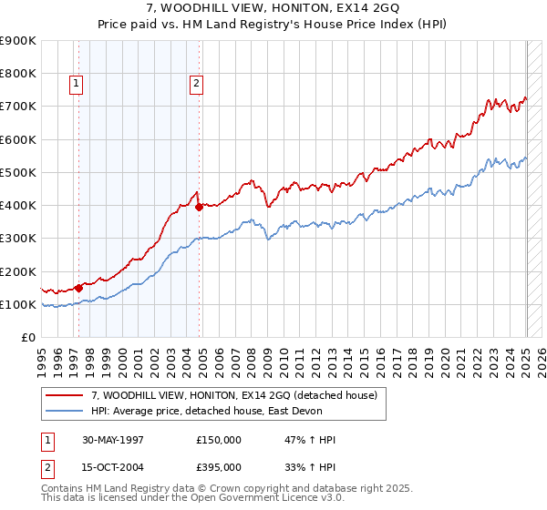 7, WOODHILL VIEW, HONITON, EX14 2GQ: Price paid vs HM Land Registry's House Price Index