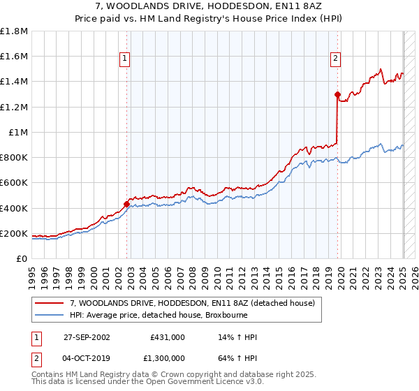 7, WOODLANDS DRIVE, HODDESDON, EN11 8AZ: Price paid vs HM Land Registry's House Price Index