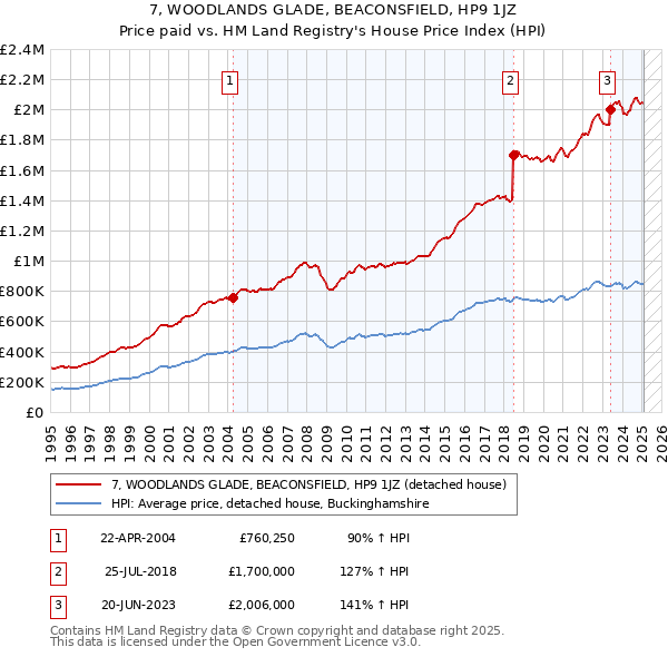 7, WOODLANDS GLADE, BEACONSFIELD, HP9 1JZ: Price paid vs HM Land Registry's House Price Index