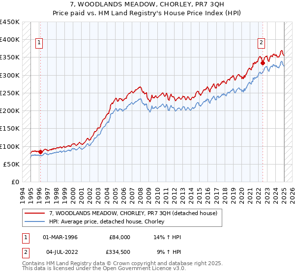 7, WOODLANDS MEADOW, CHORLEY, PR7 3QH: Price paid vs HM Land Registry's House Price Index