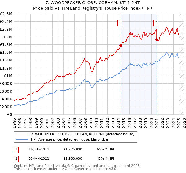 7, WOODPECKER CLOSE, COBHAM, KT11 2NT: Price paid vs HM Land Registry's House Price Index