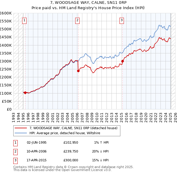 7, WOODSAGE WAY, CALNE, SN11 0RP: Price paid vs HM Land Registry's House Price Index