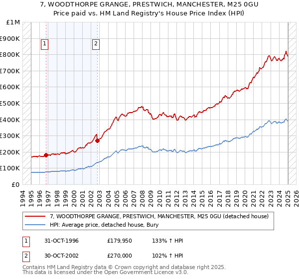 7, WOODTHORPE GRANGE, PRESTWICH, MANCHESTER, M25 0GU: Price paid vs HM Land Registry's House Price Index