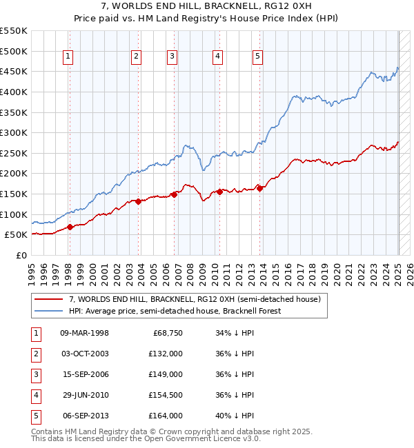 7, WORLDS END HILL, BRACKNELL, RG12 0XH: Price paid vs HM Land Registry's House Price Index