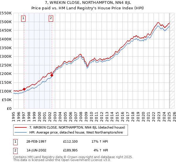 7, WREKIN CLOSE, NORTHAMPTON, NN4 8JL: Price paid vs HM Land Registry's House Price Index