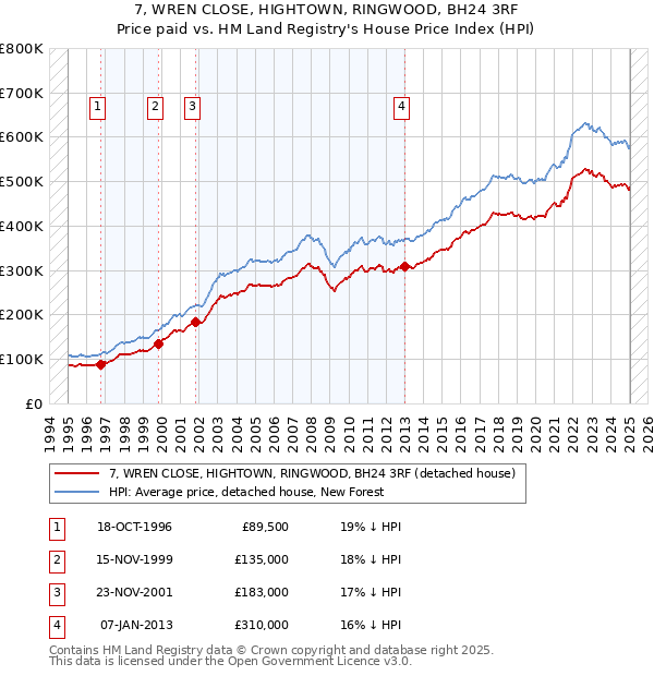 7, WREN CLOSE, HIGHTOWN, RINGWOOD, BH24 3RF: Price paid vs HM Land Registry's House Price Index