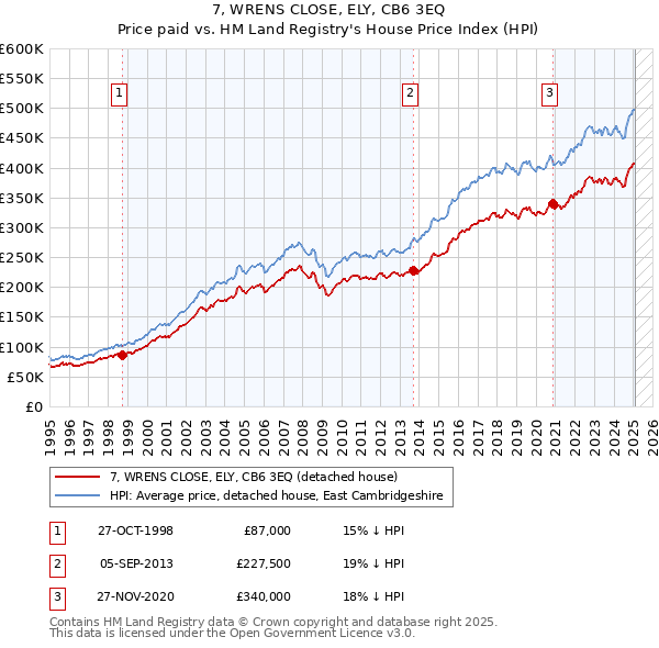 7, WRENS CLOSE, ELY, CB6 3EQ: Price paid vs HM Land Registry's House Price Index