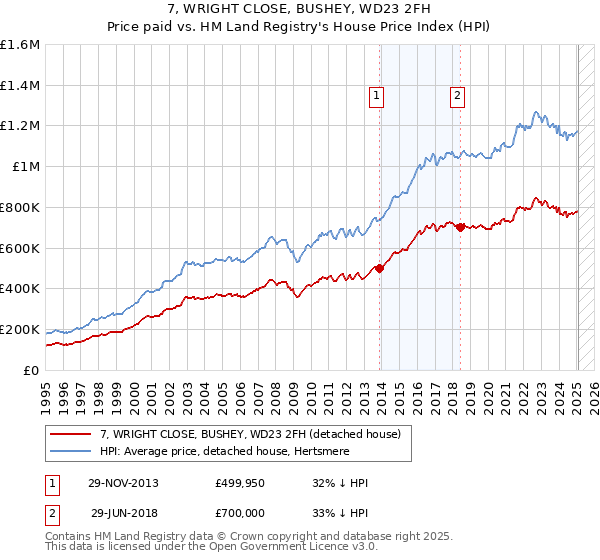7, WRIGHT CLOSE, BUSHEY, WD23 2FH: Price paid vs HM Land Registry's House Price Index
