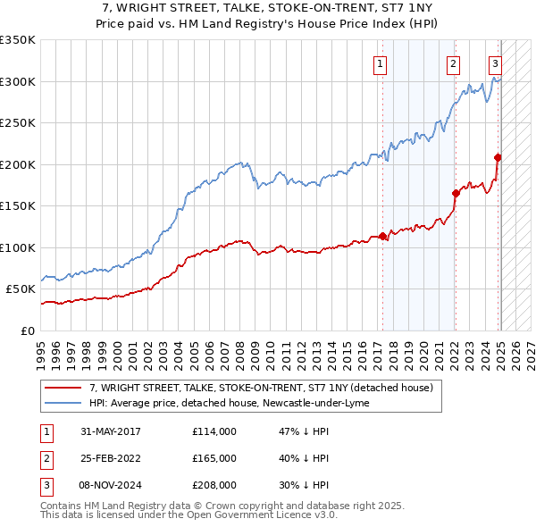 7, WRIGHT STREET, TALKE, STOKE-ON-TRENT, ST7 1NY: Price paid vs HM Land Registry's House Price Index