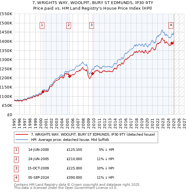 7, WRIGHTS WAY, WOOLPIT, BURY ST EDMUNDS, IP30 9TY: Price paid vs HM Land Registry's House Price Index