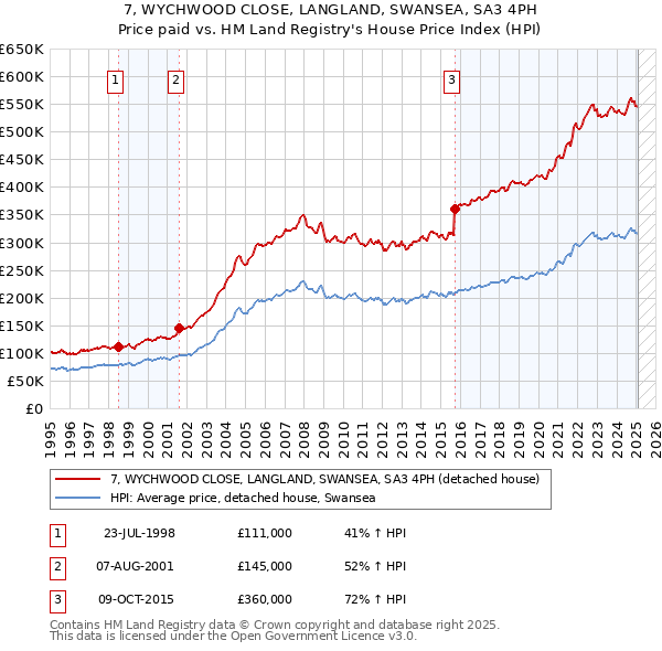7, WYCHWOOD CLOSE, LANGLAND, SWANSEA, SA3 4PH: Price paid vs HM Land Registry's House Price Index