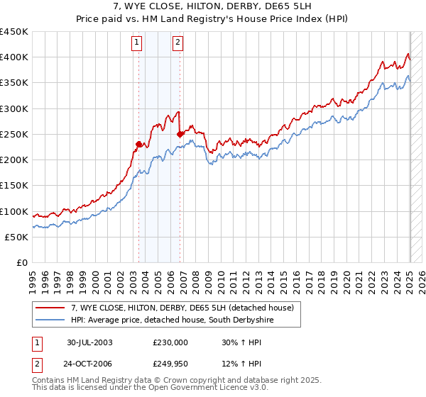 7, WYE CLOSE, HILTON, DERBY, DE65 5LH: Price paid vs HM Land Registry's House Price Index
