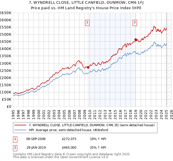 7, WYNDRELL CLOSE, LITTLE CANFIELD, DUNMOW, CM6 1FJ: Price paid vs HM Land Registry's House Price Index
