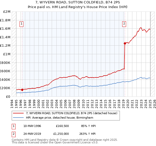 7, WYVERN ROAD, SUTTON COLDFIELD, B74 2PS: Price paid vs HM Land Registry's House Price Index
