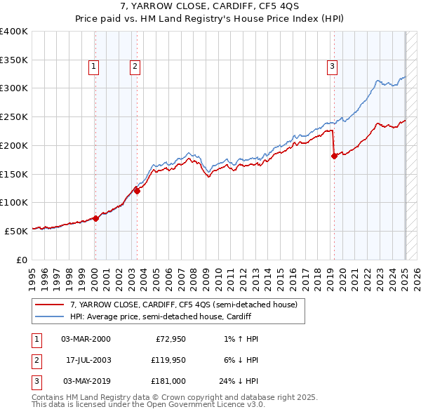 7, YARROW CLOSE, CARDIFF, CF5 4QS: Price paid vs HM Land Registry's House Price Index