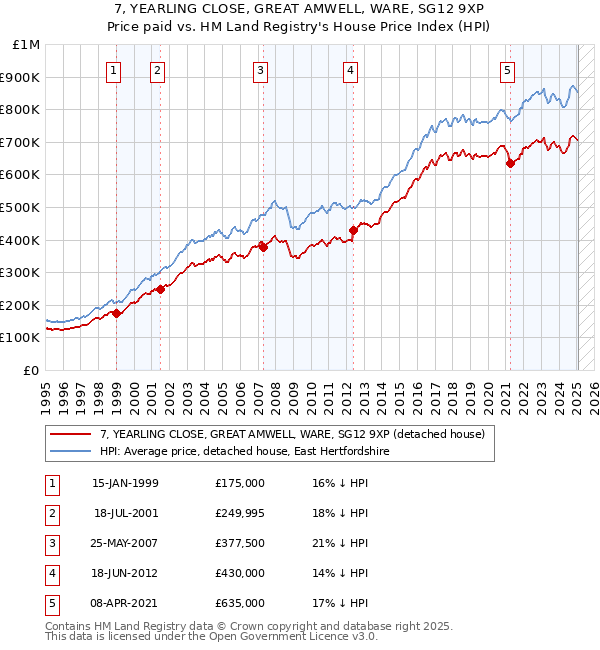 7, YEARLING CLOSE, GREAT AMWELL, WARE, SG12 9XP: Price paid vs HM Land Registry's House Price Index