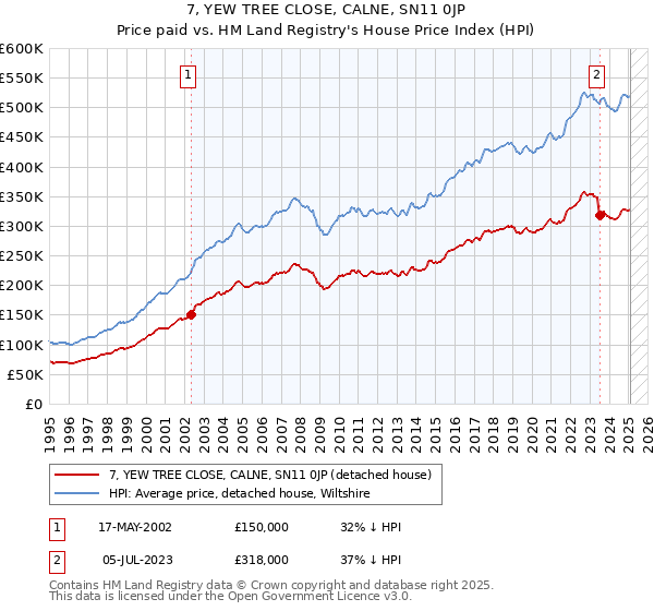 7, YEW TREE CLOSE, CALNE, SN11 0JP: Price paid vs HM Land Registry's House Price Index