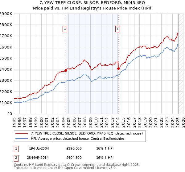 7, YEW TREE CLOSE, SILSOE, BEDFORD, MK45 4EQ: Price paid vs HM Land Registry's House Price Index