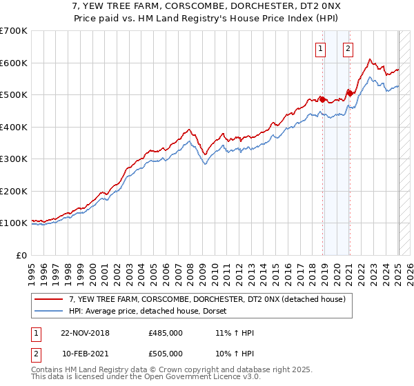 7, YEW TREE FARM, CORSCOMBE, DORCHESTER, DT2 0NX: Price paid vs HM Land Registry's House Price Index