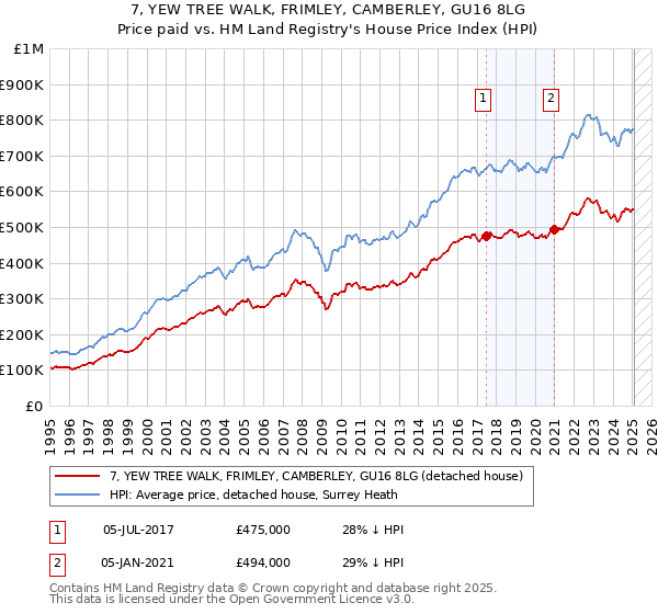 7, YEW TREE WALK, FRIMLEY, CAMBERLEY, GU16 8LG: Price paid vs HM Land Registry's House Price Index