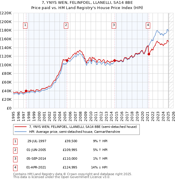 7, YNYS WEN, FELINFOEL, LLANELLI, SA14 8BE: Price paid vs HM Land Registry's House Price Index