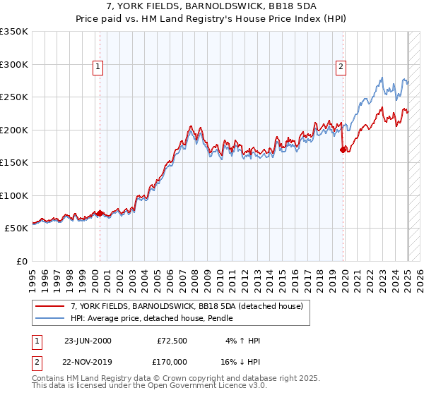 7, YORK FIELDS, BARNOLDSWICK, BB18 5DA: Price paid vs HM Land Registry's House Price Index