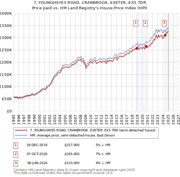 7, YOUNGHAYES ROAD, CRANBROOK, EXETER, EX5 7DR: Price paid vs HM Land Registry's House Price Index
