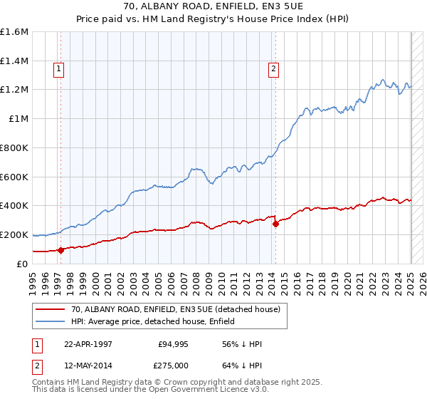 70, ALBANY ROAD, ENFIELD, EN3 5UE: Price paid vs HM Land Registry's House Price Index
