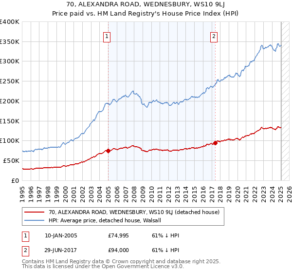 70, ALEXANDRA ROAD, WEDNESBURY, WS10 9LJ: Price paid vs HM Land Registry's House Price Index