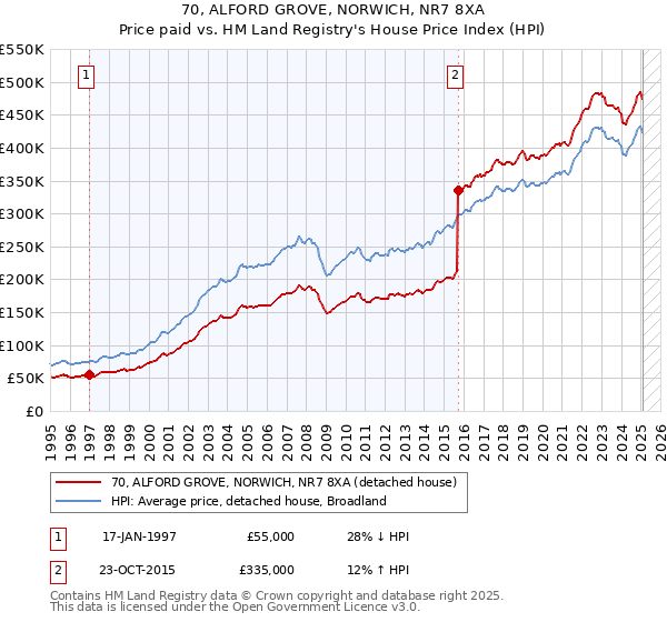 70, ALFORD GROVE, NORWICH, NR7 8XA: Price paid vs HM Land Registry's House Price Index