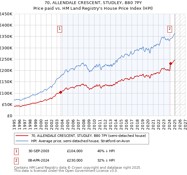 70, ALLENDALE CRESCENT, STUDLEY, B80 7PY: Price paid vs HM Land Registry's House Price Index