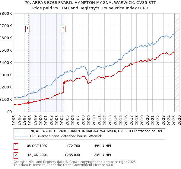 70, ARRAS BOULEVARD, HAMPTON MAGNA, WARWICK, CV35 8TT: Price paid vs HM Land Registry's House Price Index