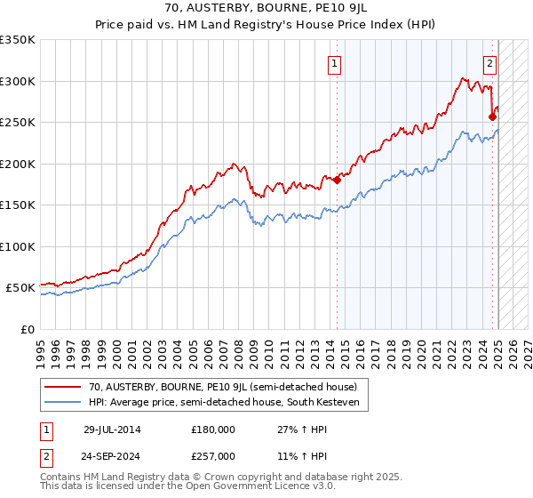 70, AUSTERBY, BOURNE, PE10 9JL: Price paid vs HM Land Registry's House Price Index