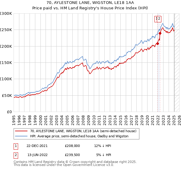 70, AYLESTONE LANE, WIGSTON, LE18 1AA: Price paid vs HM Land Registry's House Price Index
