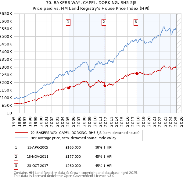 70, BAKERS WAY, CAPEL, DORKING, RH5 5JS: Price paid vs HM Land Registry's House Price Index