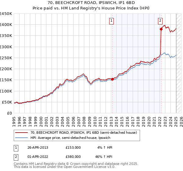 70, BEECHCROFT ROAD, IPSWICH, IP1 6BD: Price paid vs HM Land Registry's House Price Index