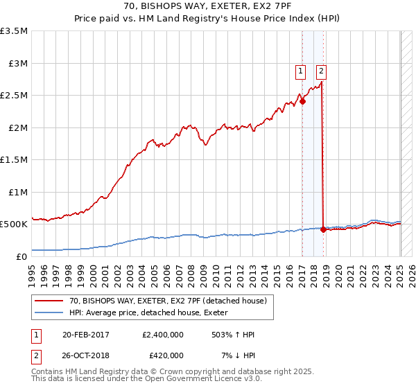 70, BISHOPS WAY, EXETER, EX2 7PF: Price paid vs HM Land Registry's House Price Index