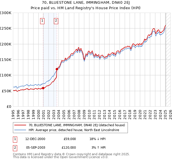 70, BLUESTONE LANE, IMMINGHAM, DN40 2EJ: Price paid vs HM Land Registry's House Price Index