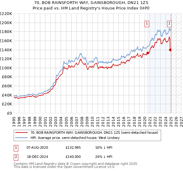 70, BOB RAINSFORTH WAY, GAINSBOROUGH, DN21 1ZS: Price paid vs HM Land Registry's House Price Index