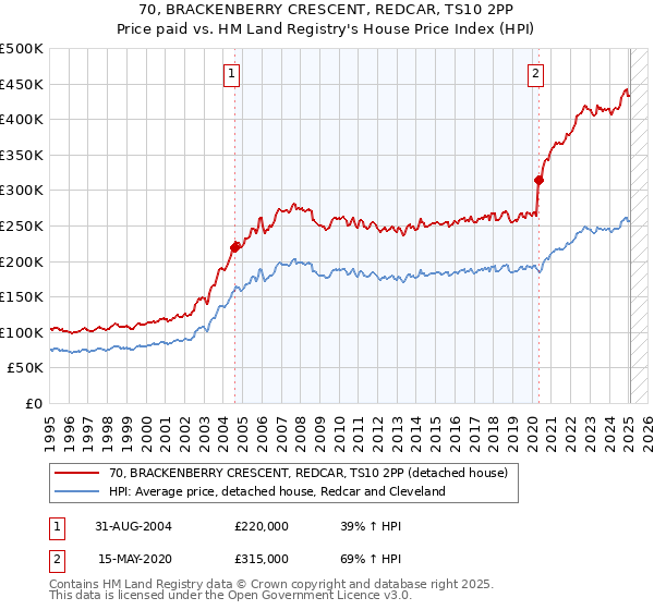 70, BRACKENBERRY CRESCENT, REDCAR, TS10 2PP: Price paid vs HM Land Registry's House Price Index