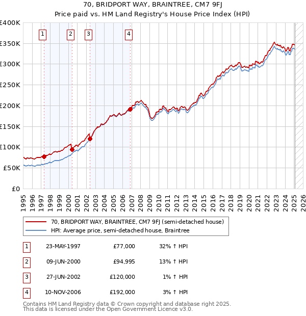 70, BRIDPORT WAY, BRAINTREE, CM7 9FJ: Price paid vs HM Land Registry's House Price Index