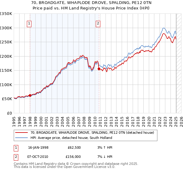 70, BROADGATE, WHAPLODE DROVE, SPALDING, PE12 0TN: Price paid vs HM Land Registry's House Price Index
