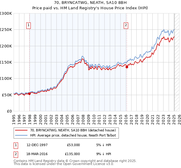 70, BRYNCATWG, NEATH, SA10 8BH: Price paid vs HM Land Registry's House Price Index