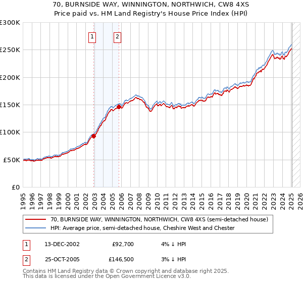70, BURNSIDE WAY, WINNINGTON, NORTHWICH, CW8 4XS: Price paid vs HM Land Registry's House Price Index