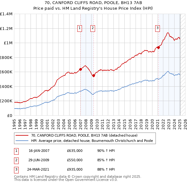 70, CANFORD CLIFFS ROAD, POOLE, BH13 7AB: Price paid vs HM Land Registry's House Price Index