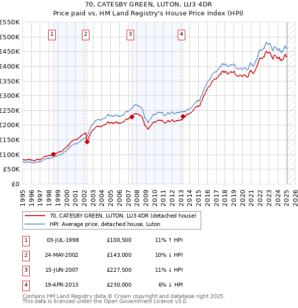70, CATESBY GREEN, LUTON, LU3 4DR: Price paid vs HM Land Registry's House Price Index