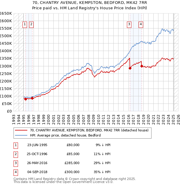 70, CHANTRY AVENUE, KEMPSTON, BEDFORD, MK42 7RR: Price paid vs HM Land Registry's House Price Index