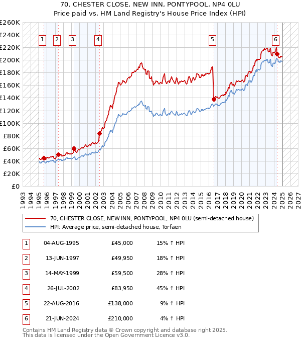 70, CHESTER CLOSE, NEW INN, PONTYPOOL, NP4 0LU: Price paid vs HM Land Registry's House Price Index