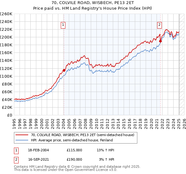 70, COLVILE ROAD, WISBECH, PE13 2ET: Price paid vs HM Land Registry's House Price Index